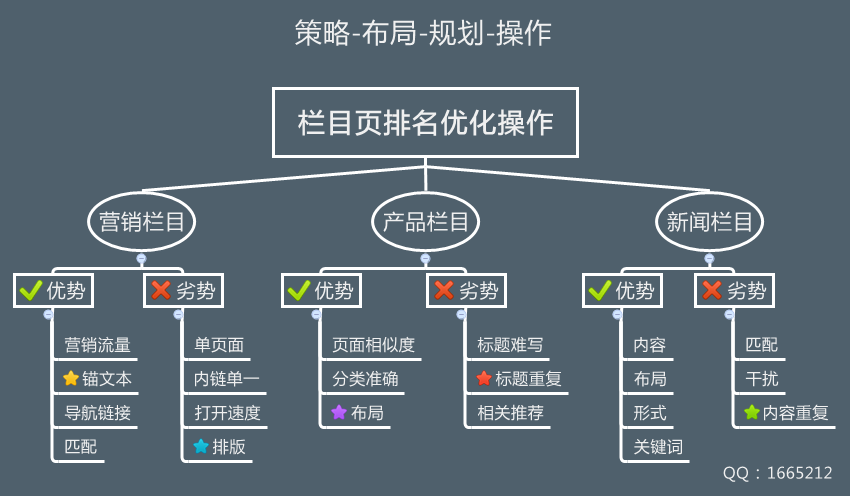 網站欄目頁優(yōu)化操作步驟導圖